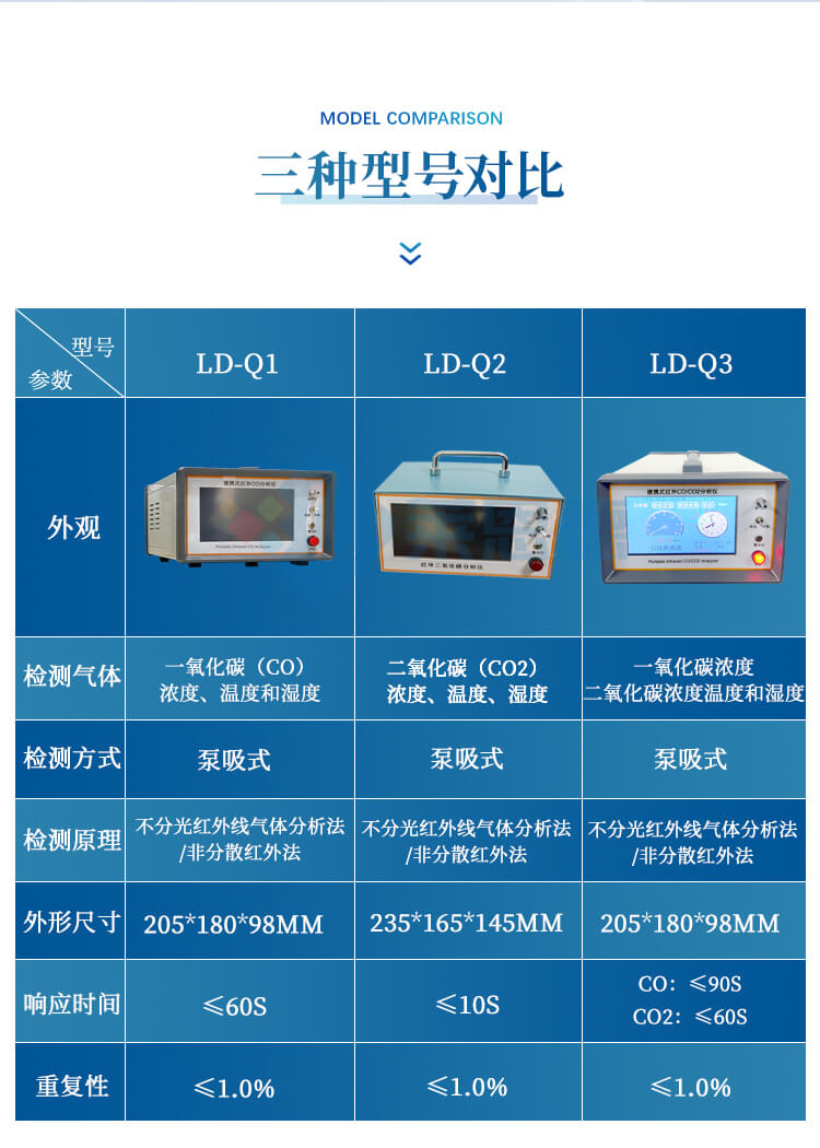 紅外二氧化碳分析儀
