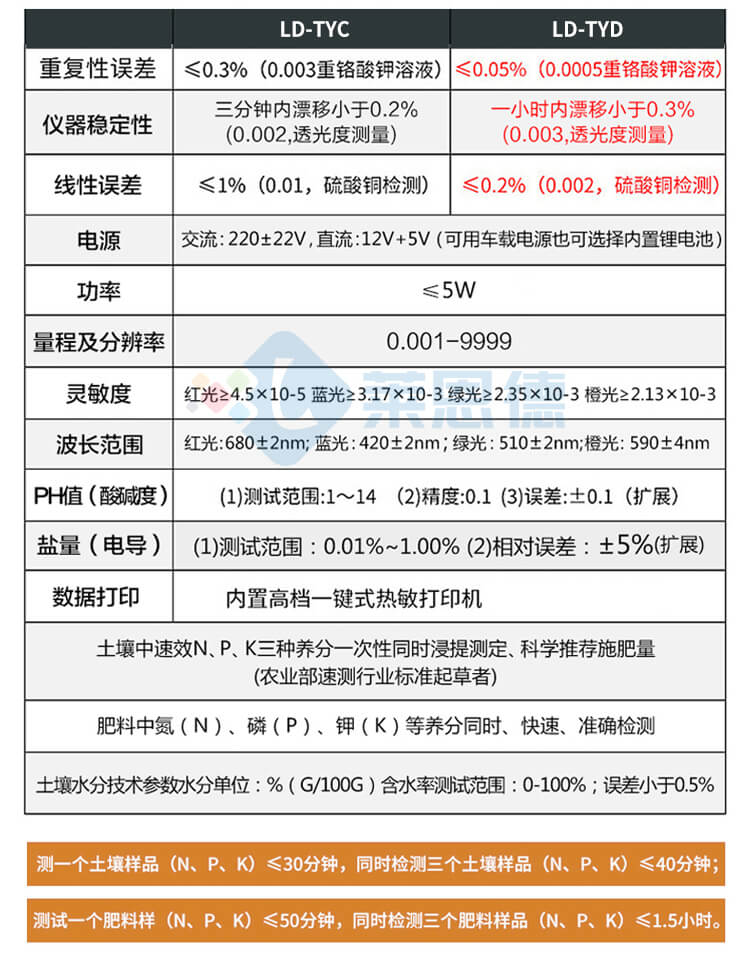 土壤檢測儀