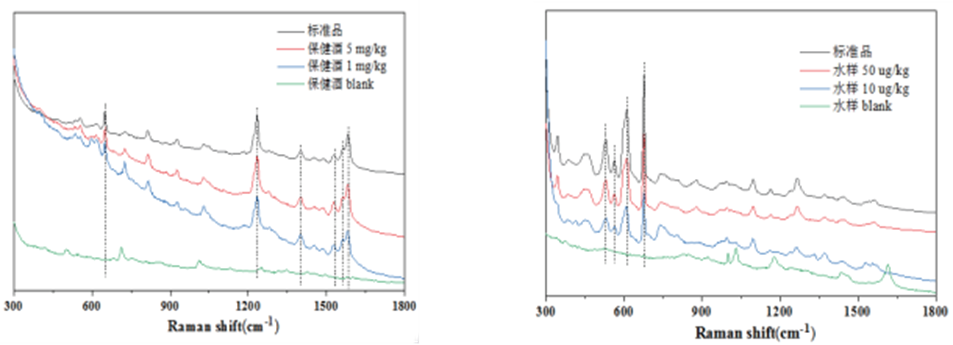 保健酒中西地那非的檢測(cè)、水樣中毒死蜱的檢測(cè)