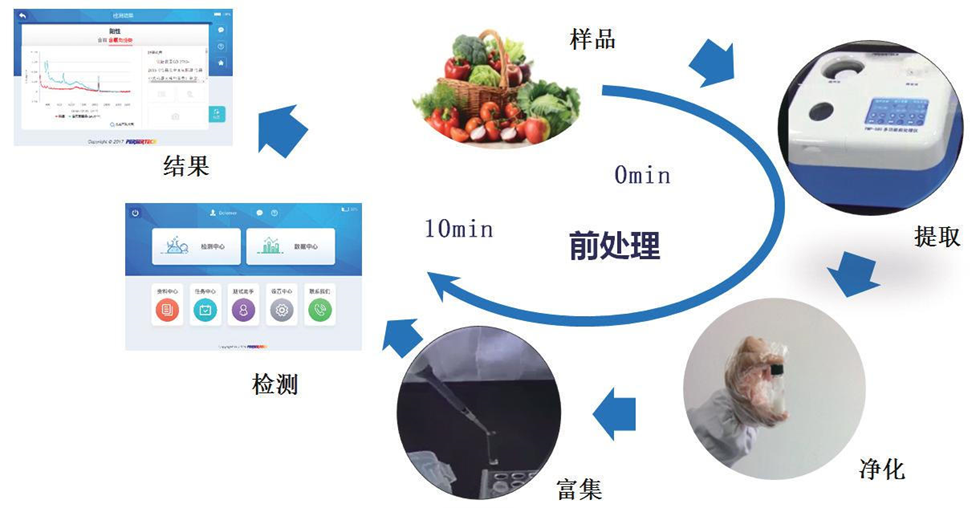 食品安全拉曼檢測(cè)系統(tǒng)